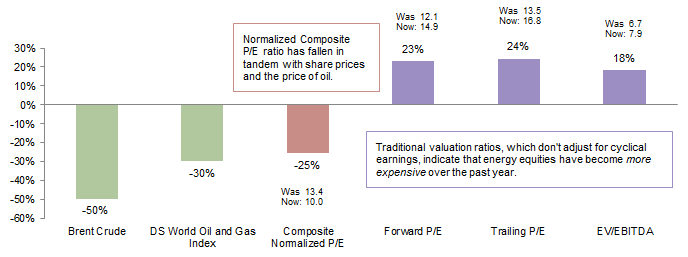 Figure 6. Change in Brent Crude, Energy Equities, and Energy Company Valuations. July 31, 2014 – July 31, 2015 