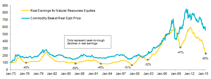 Figure 7. Inflation-Adjusted Earnings and Commodity Prices Peak-to-Trough Declines. January 31, 1973 – July 31, 2015 • Rebased to 100 on January 31, 1973 