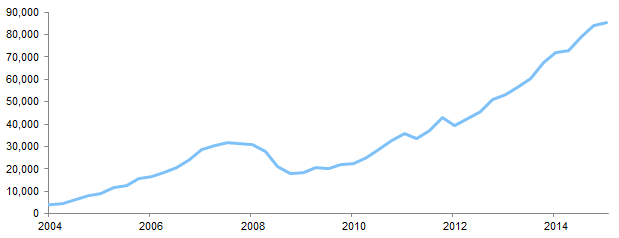 Estimated Activist Fund Assets Under Management. Second Quarter 2004 – Second Quarter 2015 • US$ millions