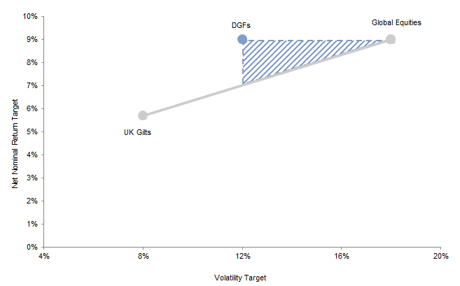 Figure 2. Illustrative DGF Target Risk/Return Compared to Equities and Gilts. Net Nominal Return Target