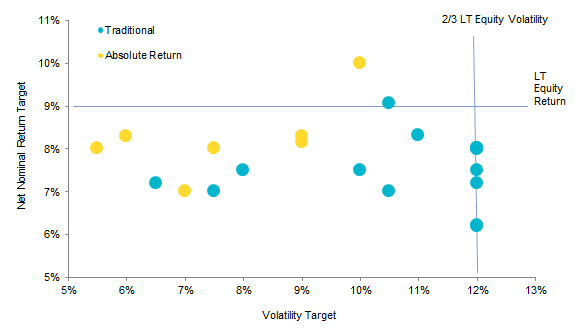 DGF Long-Term Risk/Return Targets. Net Nominal Return Target