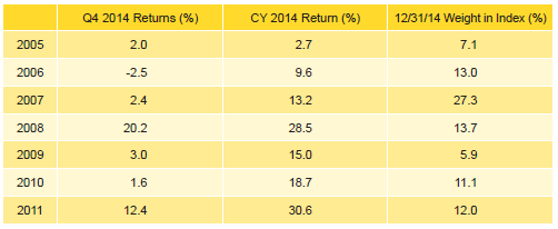 Table 5. Emerging Markets PE/VC Index Vintage Year Returns: Net Fund-Level Performance