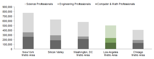 US Metropolitan Areas With the Most Technical Talent. 2013 Census Data • Number of Professionals
