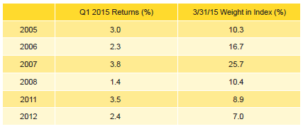 Table 2. Private Equity Vintage Year Returns: Net Fund-Level Performance