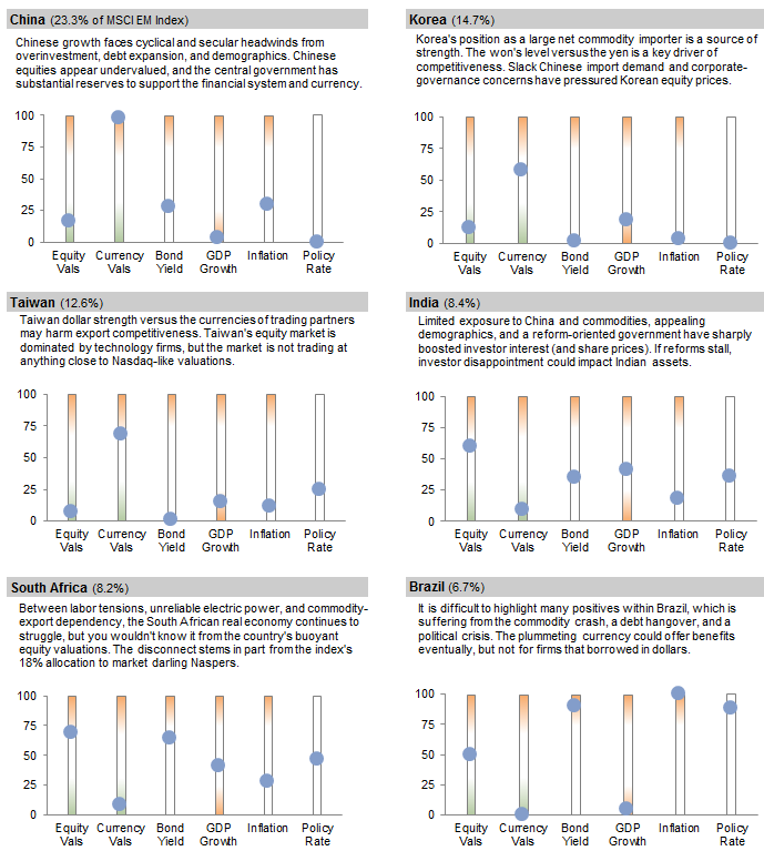 Figure 1. Snapshot of Conditions for the Largest Component Countries of the MSCI Emerging Markets Index. 2005–15 • Current Percentile vs Ten-Year Historical