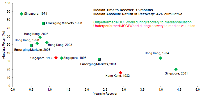 Figure 4. Years to Recover to Fair Value (Median) from a Market Valuation Below the Tenth Percentile. As of August 31, 2015 • US$ Terms