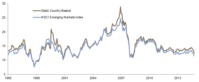 Figure 5. ROE-Adjusted P/E Ratio of MSCI EM Index and of Static EM Country Basket. November 30, 2015 – August 31, 2015