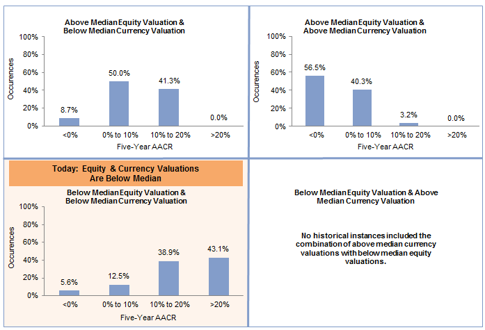 Figure 7. Historical Distribution of Subsequent Five-Year Returns for Emerging Markets Equity Given Initial Valuation Conditions. September 30, 1995 – August 31, 2015 • US$ Terms