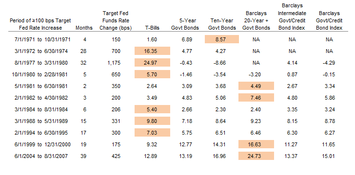 Figure 2. Bond Returns During Periods When Target Fed Funds Rate Increased by 100 bps or More. As of September 30, 2015