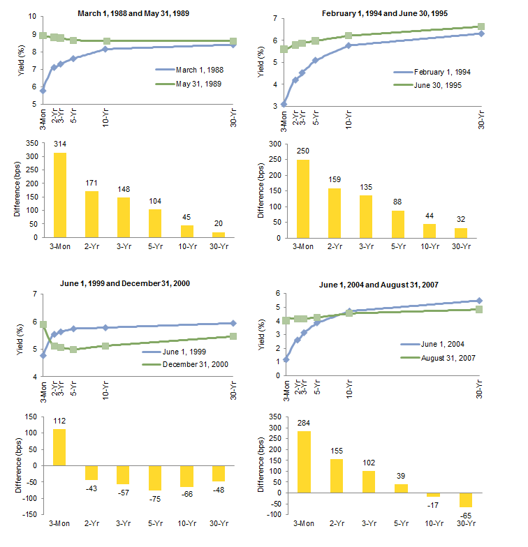 Figure 4. Beginning and Ending Yield Curve During Periods of Increasing Target Fed Funds Rate. As of September 30, 2015