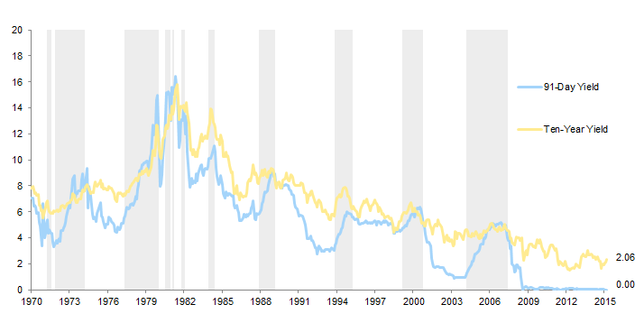 Figure 7. US 91-Day and Ten-Year Treasury Yields During Periods of Fed Tightening. April 30, 1970 – September 30, 2015 • Yield (%)