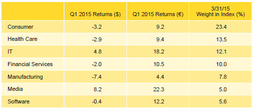 Table 3. Global ex US Developed Markets PE/VC Index Sector Returns: Gross Company-Level Performance. Percent (%)