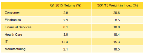 Table 6. Emerging Markets PE/VC Index Sector Returns: Gross Company-Level Performance