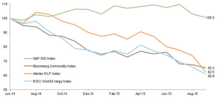 Figure 1. Cumulative Wealth of Alerian MLP Index Versus Other Indexes. June 30, 2014 – September 30, 2015 • US Dollar • June 30, 2014 = $100