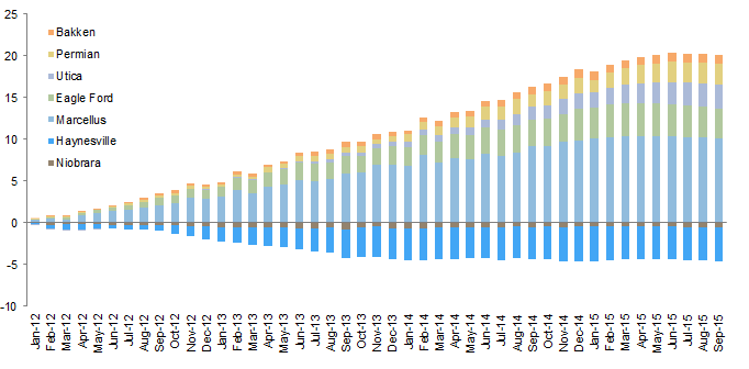 Figure 7. Cumulative Change in US Natural Gas Production. January 31, 2012 – September 30, 2015 • Cubic Feet per Day (billions)