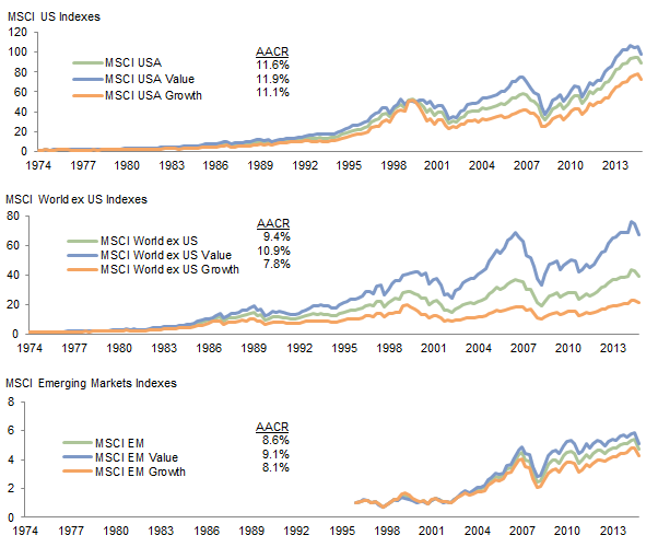 Cumulative Wealth for Select Global Equity Market Indexes. First Quarter 1975 – Third Quarter 2015 • Local Currency • Fourth Quarter 1974 = $1