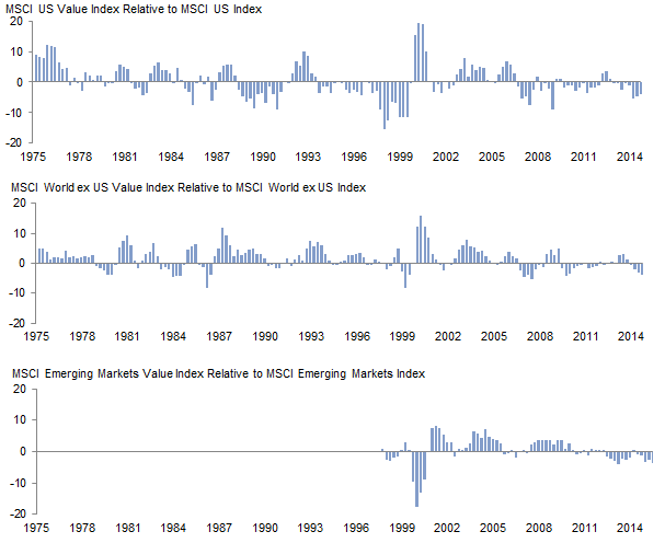 Trailing 12-Month Relative Returns for Select Global Equity Market Indexes. First Quarter 1975 – Third Quarter 2015 • Local Currency • Percentage Points