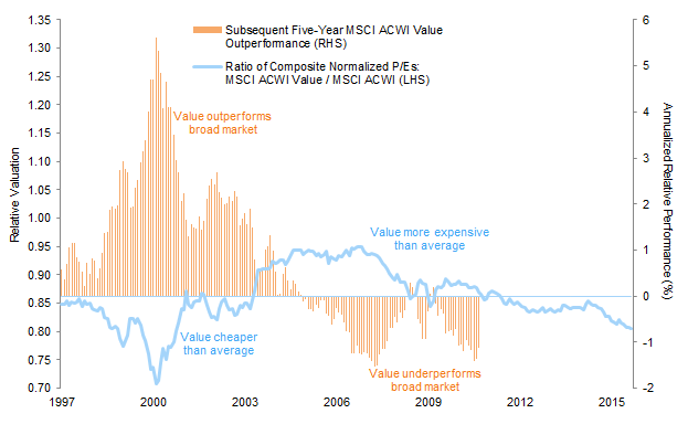 Relative Valuation and Subsequent Relative Performance for the MSCI All Country World Value Index. January 31, 1997 – September 30, 2015 • Local Currency