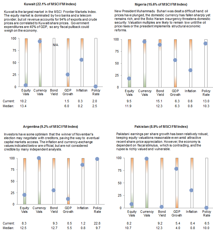 Figure 1. Snapshot of Conditions for the Largest Component Countries of the MSCI Frontier Markets Index. 2005–15 • Current Percentile vs Ten-Year Historical