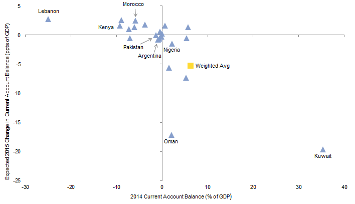 Figure 2. Comparing 2014's Current Account Balance With Expected Change in 2015. As of September 30, 2015