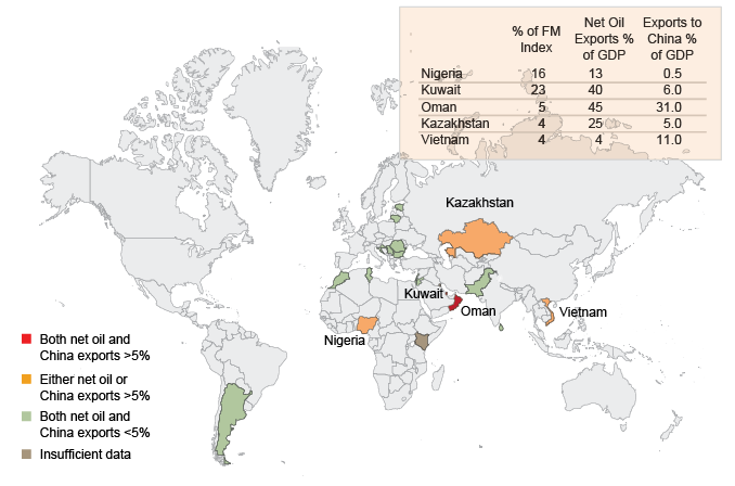 Figure 3. Oil-Related and China-Related Export Reliance Among Frontier Markets Economies. As of December 31, 2014