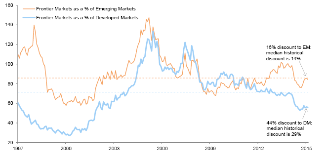 Figure 6. Frontier Markets ROE-Adjusted P/E Relative to Developed and Emerging Markets. August 31, 1997 – September 30, 2015