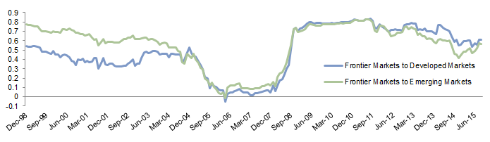 Figure 7. Rolling 36-Month Correlation of Total US$ Returns. December 31, 1998 – September 30, 2015