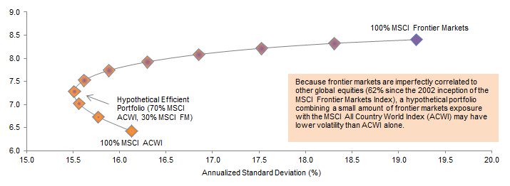 Figure 8. Efficient Frontier for Combinations of MSCI ACWI and Frontier Markets Indexes (Unhedged in US Dollars). May 31, 2002 – September 30, 2015 • AACR (%)