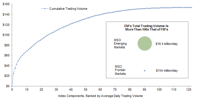 Figure 9. Average Daily US$ Trading Volume of the MSCI Frontier Markets Index. As of September 25, 2015 • US Dollar (Millions)