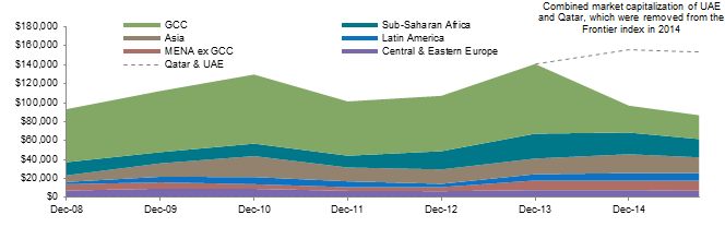 Market Capitalization of MSCI Frontier Markets Index and Underlying Regions. December 31, 2008 – September 30, 2015 • Market Cap (millions)