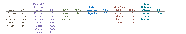 Regional Breakdown of MSCI Frontier Markets Index. As of September 30, 2015 • Index Allocations in Percentage