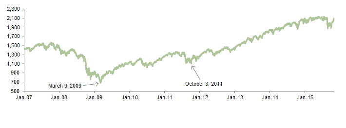 Figure 1. S&P 500 Price Index. January 1, 2007 – October 31, 2015