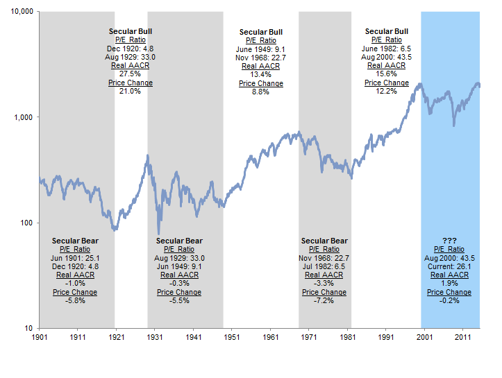 Figure 2. S&P 500 Valuation Compression and Expansion During Secular Bear and Bull Markets. June 30, 1901 – October 31, 2015 • Real Price Level (Log Scale)