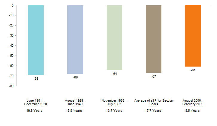 Figure 4. Comparison of Secular Bears: S&P 500 Real Cumulative Price Return. 1900–2015 • Cumulative Percent Price Return (%)