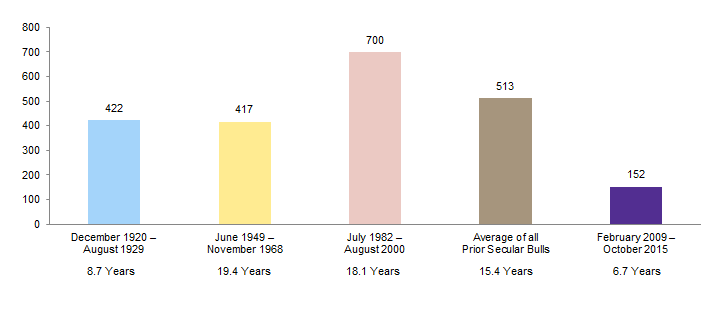 Figure 6. Comparison of Secular Bulls: S&P 500 Real Cumulative Price Return. 1900–2015 • Real Cumulative Percent Price Return (%)
