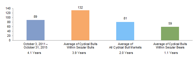 Figure 8. Comparison of Cyclical Bulls: S&P 500 Cumulative Price Return. 1900–2015 • Cumulative Percent Price Return (%)