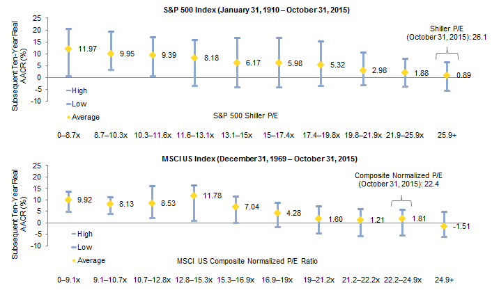 Figure 10. Ten-Year Subsequent Returns by Valuation Decile