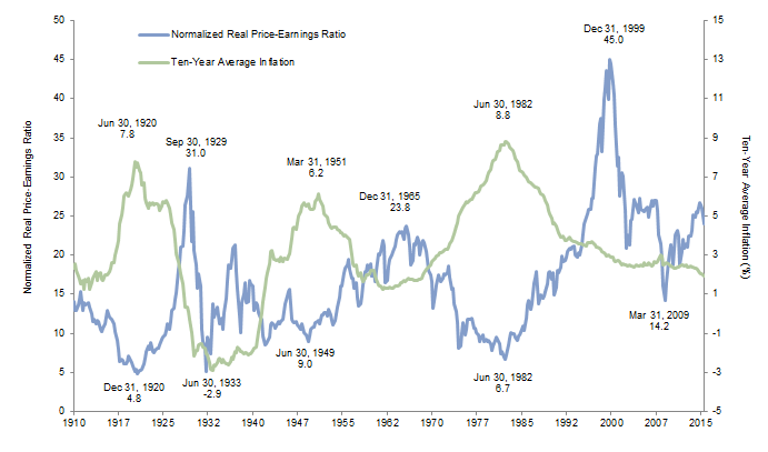 S&P 500 Normalized Real Price-Earnings Ratios and Ten-Year Average Inflation. First Quarter 1910 – Third Quarter 2015