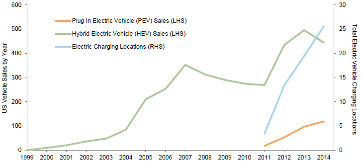 Figure 7. US Alternative Fuel Vehicle Sales and Charging Locations. 1999–2014 • Thousands