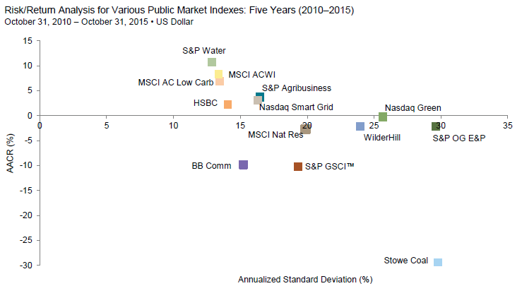 Appendix Figure B-3. Historical Performance and Risk/Return of Various Public Equity Market Indexes