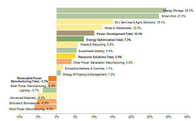 CA Clean Tech Company Performance Benchmark Sub-Sectors by Gross IRR. As of March 31, 2015