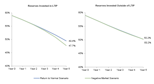 Figure 4. LTIP Liquidity Sacrifice: Declining Portfolio Liquidity. Liquid Portion of LTIP