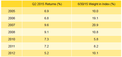 Table 2. Global ex US Developed Markets PE/VC Index Vintage Year Returns: Net Fund-Level Performance