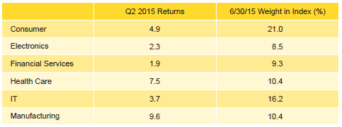 Table 6. Emerging Markets PE/VC Index Sector Returns: Gross Company-Level Performance