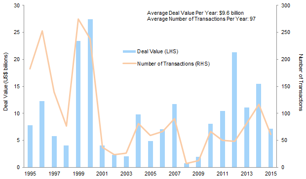 US Venture Capital–Backed IPOs. 1995–2015