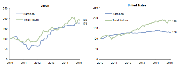 Figure 1. Cumulative EPS Growth and Total Return. November 30, 2010 – December 31, 2015 • November 30, 2010 = 100