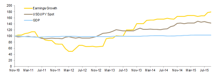 Figure 3. Effects of Japanese Yen Depreciation on EPS Growth. November 30, 2010 – November 30, 2015 • November 30, 2010 = 100 Level