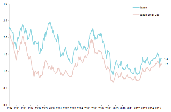 Figure 5. Japanese Markets Price-to-Book Ratios. June 30, 1994 – December 31, 2015