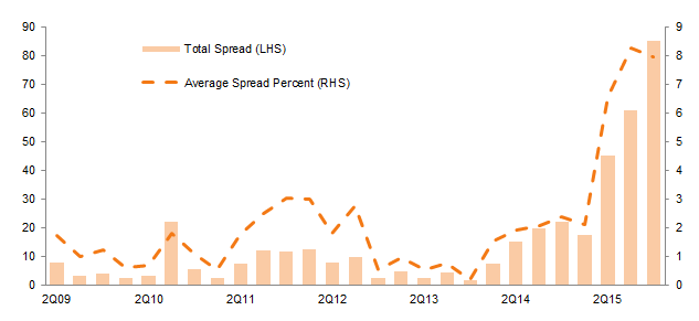 Historical Merger Arbitrage Spreads. Second Quarter 2009 – Fourth Quarter 2015 • US$ billions