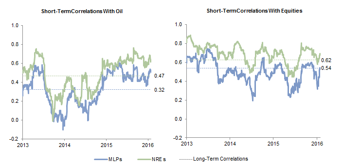 Figure 8. Short-Term Correlations of MLPs and NREs With Oil and Equities. January 1, 2013 – January 31, 2016